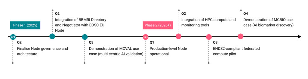 BBMRI - Timeline